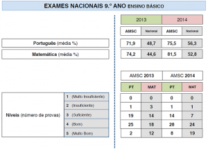 Exames Nacionais 9º Ano Ensino Básico